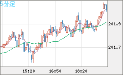 スイスフラン/円チャート（CHF/JPY）5分足