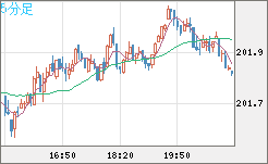 スイスフラン/円チャート（CHF/JPY）5分足