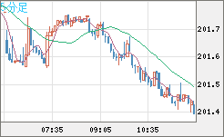 スイスフラン/円チャート（CHF/JPY）5分足