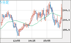 スイスフラン/円チャート（CHF/JPY）5分足
