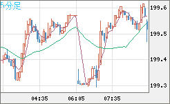 スイスフラン/円チャート（CHF/JPY）5分足