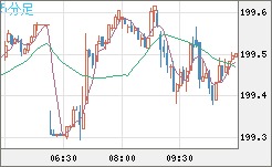 スイスフラン/円チャート（CHF/JPY）5分足