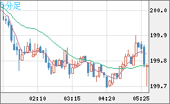 スイスフラン/円チャート（CHF/JPY）5分足