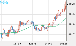 スイスフラン/円チャート（CHF/JPY）5分足