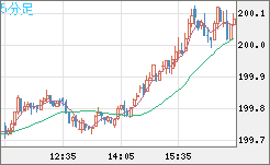 スイスフラン/円チャート（CHF/JPY）5分足