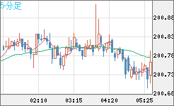 スイスフラン/円チャート（CHF/JPY）5分足