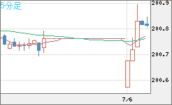 スイスフラン/円チャート（CHF/JPY）5分足