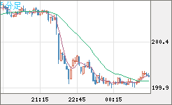 スイスフラン/円チャート（CHF/JPY）5分足