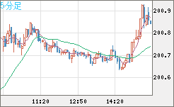 スイスフラン/円チャート（CHF/JPY）5分足