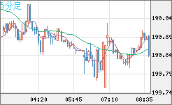 スイスフラン/円チャート（CHF/JPY）5分足