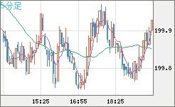スイスフラン/円チャート（CHF/JPY）5分足