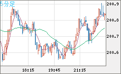 スイスフラン/円チャート（CHF/JPY）5分足
