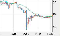 スイスフラン/円チャート（CHF/JPY）5分足