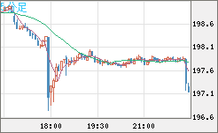 スイスフラン/円チャート（CHF/JPY）5分足