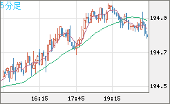 スイスフラン/円チャート（CHF/JPY）5分足