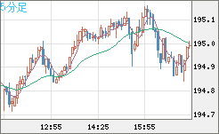 スイスフラン/円チャート（CHF/JPY）5分足