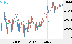 スイスフラン/円チャート（CHF/JPY）5分足