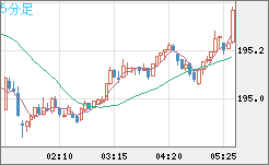 スイスフラン/円チャート（CHF/JPY）5分足