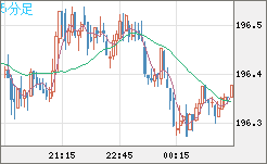 スイスフラン/円チャート（CHF/JPY）5分足
