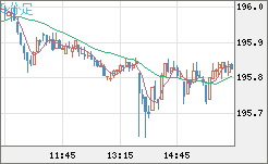 スイスフラン/円チャート（CHF/JPY）5分足