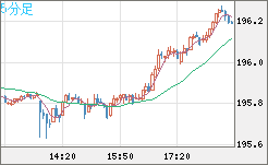 スイスフラン/円チャート（CHF/JPY）5分足