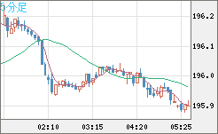 スイスフラン/円チャート（CHF/JPY）5分足