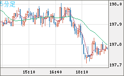 スイスフラン/円チャート（CHF/JPY）5分足