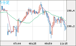 スイスフラン/円チャート（CHF/JPY）5分足