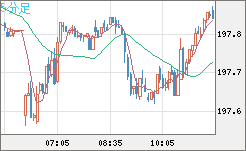 スイスフラン/円チャート（CHF/JPY）5分足