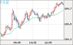 スイスフラン/円チャート（CHF/JPY）5分足