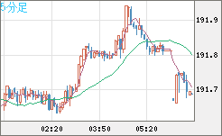 スイスフラン/円チャート（CHF/JPY）5分足