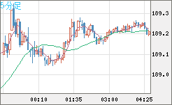 スイスフラン/円チャート（CHF/JPY）5分足