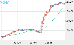 スイスフラン/円チャート（CHF/JPY）5分足