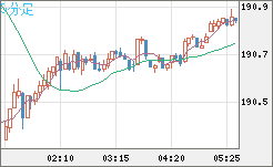 スイスフラン/円チャート（CHF/JPY）5分足