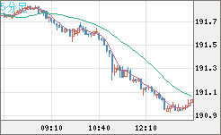 スイスフラン/円チャート（CHF/JPY）5分足