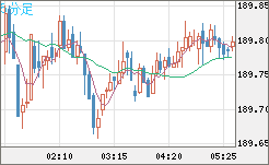 スイスフラン/円チャート（CHF/JPY）5分足