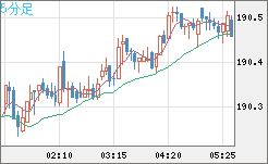 スイスフラン/円チャート（CHF/JPY）5分足