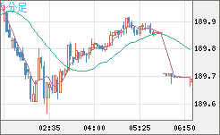 スイスフラン/円チャート（CHF/JPY）5分足