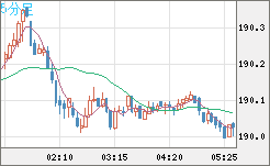 スイスフラン/円チャート（CHF/JPY）5分足