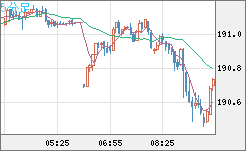 スイスフラン/円チャート（CHF/JPY）5分足