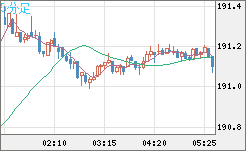 スイスフラン/円チャート（CHF/JPY）5分足