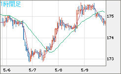 スイスフラン/円チャート（CHF/JPY）1時間足