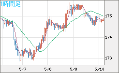 スイスフラン/円チャート（CHF/JPY）1時間足
