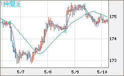 スイスフラン/円チャート（CHF/JPY）1時間足