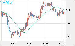 スイスフラン/円チャート（CHF/JPY）1時間足