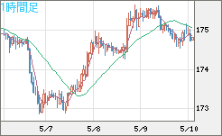 スイスフラン/円チャート（CHF/JPY）1時間足