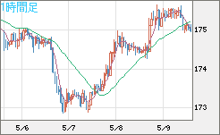 スイスフラン/円チャート（CHF/JPY）1時間足