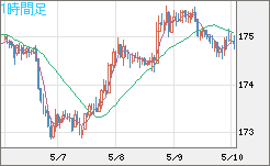 スイスフラン/円チャート（CHF/JPY）1時間足