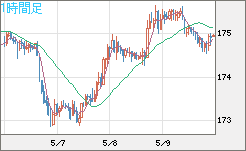 スイスフラン/円チャート（CHF/JPY）1時間足