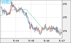 スイスフラン/円チャート（CHF/JPY）1時間足